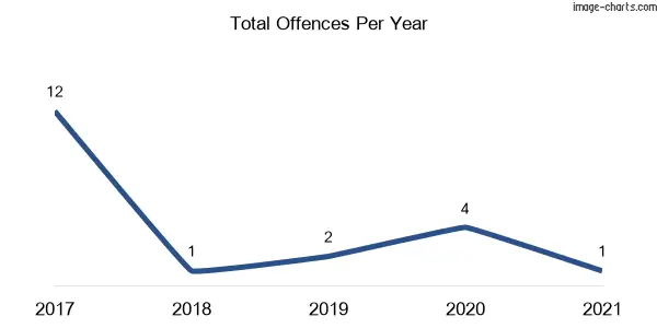 60-month trend of criminal incidents across Megan
