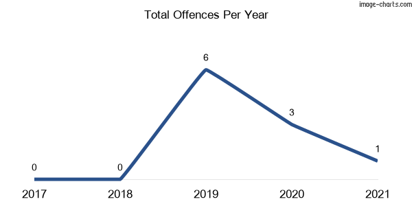 60-month trend of criminal incidents across Mellong