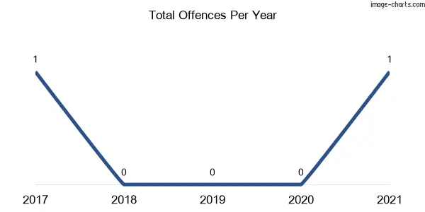 60-month trend of criminal incidents across Mellool
