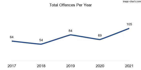 60-month trend of criminal incidents across Melrose Park