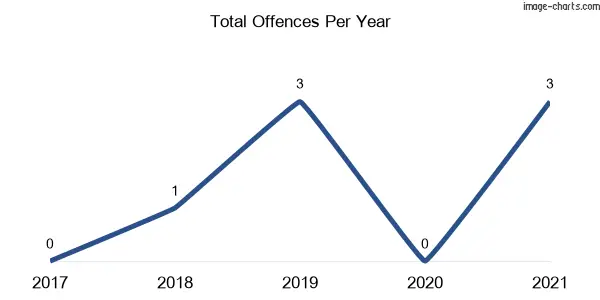 60-month trend of criminal incidents across Memagong