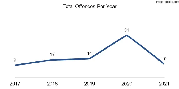 60-month trend of criminal incidents across Menah