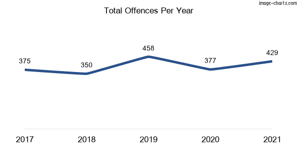 60-month trend of criminal incidents across Menai