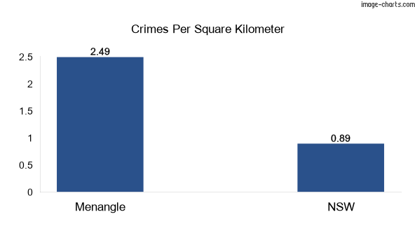 Crimes per square km in Menangle vs NSW