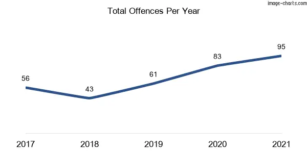 60-month trend of criminal incidents across Menindee