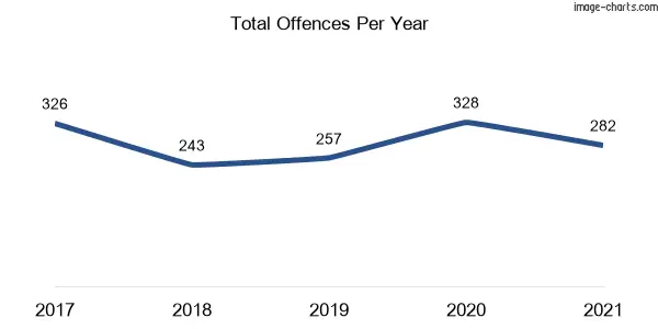60-month trend of criminal incidents across Merimbula