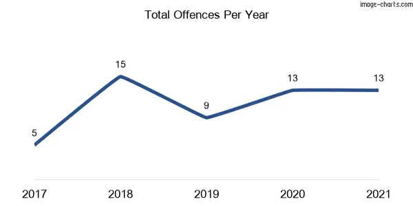 60-month trend of criminal incidents across Meroo Meadow
