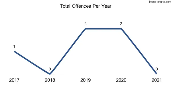60-month trend of criminal incidents across Meroo
