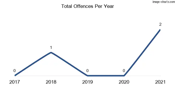 60-month trend of criminal incidents across Merricumbene