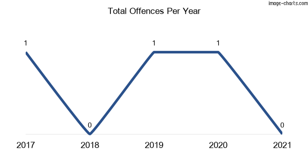 60-month trend of criminal incidents across Merrill