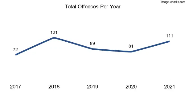 60-month trend of criminal incidents across Merriwa