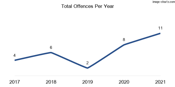 60-month trend of criminal incidents across Merrygoen