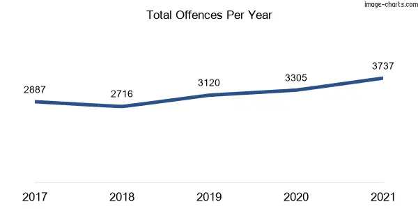 60-month trend of criminal incidents across Merrylands