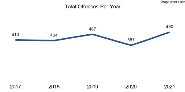 60-month trend of criminal incidents across Merrylands West