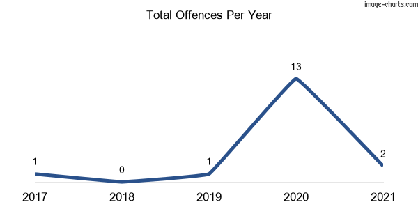 60-month trend of criminal incidents across Meryla