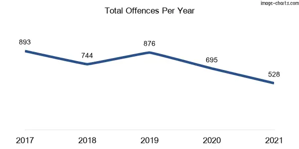 60-month trend of criminal incidents across Metford