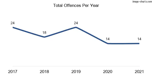 60-month trend of criminal incidents across Michelago