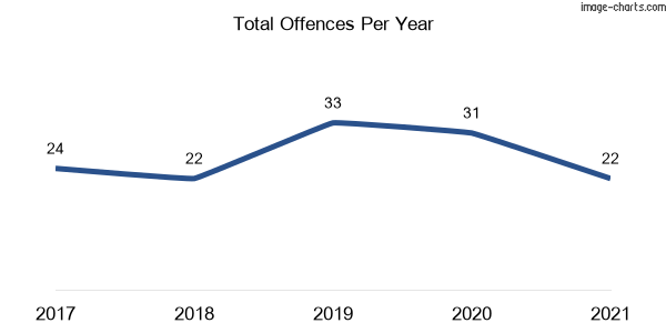 60-month trend of criminal incidents across Middle Dural
