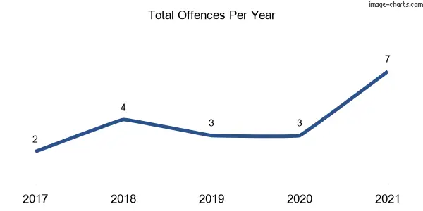 60-month trend of criminal incidents across Middle Pocket