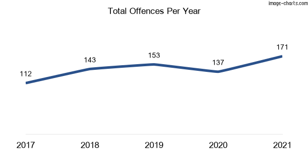 60-month trend of criminal incidents across Middleton Grange