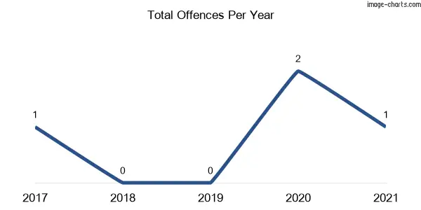 60-month trend of criminal incidents across Midginbil