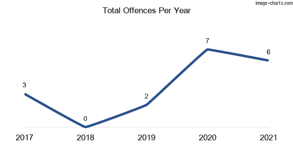 60-month trend of criminal incidents across Mila