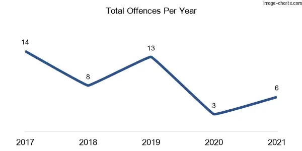 60-month trend of criminal incidents across Milbrodale