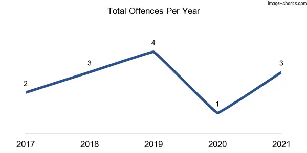 60-month trend of criminal incidents across Milbrulong