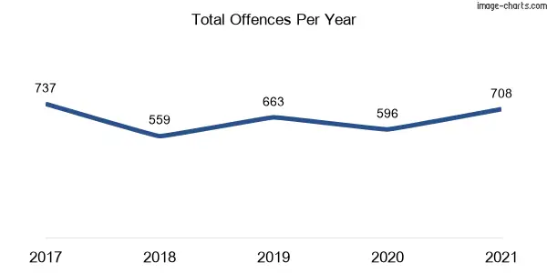 60-month trend of criminal incidents across Miller