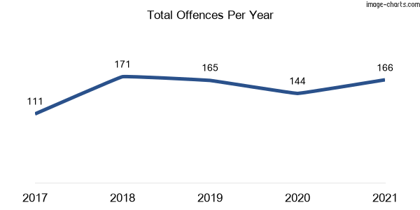 60-month trend of criminal incidents across Millers Point