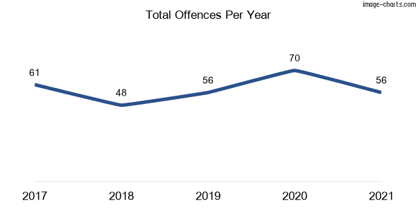 60-month trend of criminal incidents across Millfield