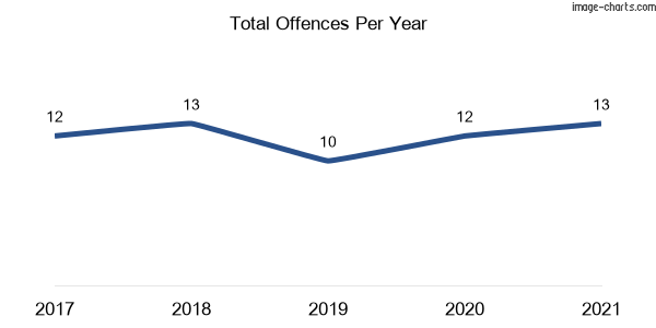 60-month trend of criminal incidents across Millingandi