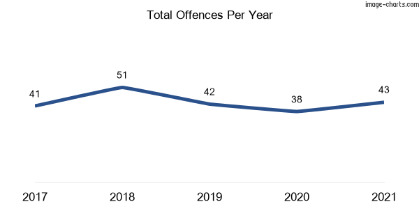 60-month trend of criminal incidents across Millthorpe