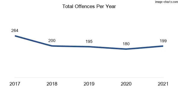 60-month trend of criminal incidents across Milperra