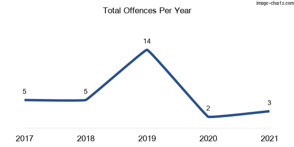 60-month trend of criminal incidents across Milroy (Gunnedah)