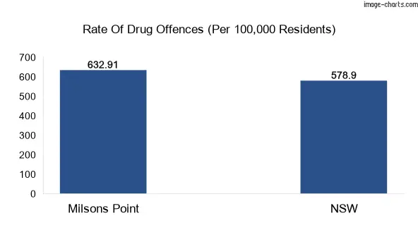 Drug offences in Milsons Point vs NSW