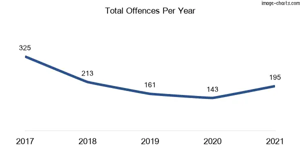 60-month trend of criminal incidents across Milsons Point
