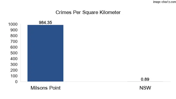 Crimes per square km in Milsons Point vs NSW