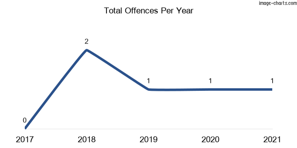 60-month trend of criminal incidents across Milvale