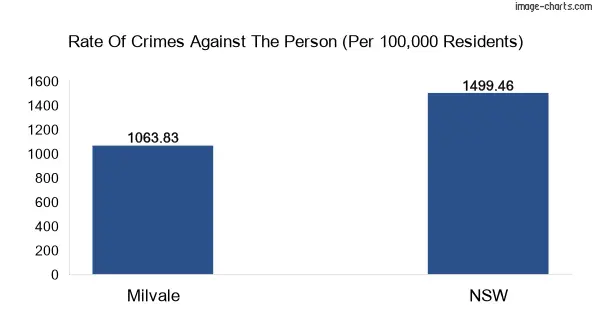 Violent crimes against the person in Milvale vs New South Wales in Australia