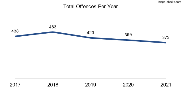 60-month trend of criminal incidents across Minchinbury