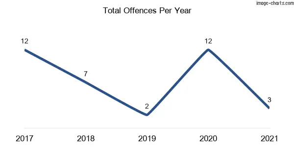60-month trend of criminal incidents across Minimbah