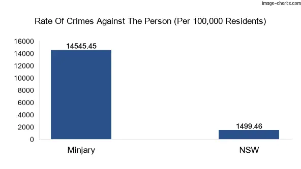 Violent crimes against the person in Minjary vs New South Wales in Australia