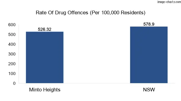 Drug offences in Minto Heights vs NSW