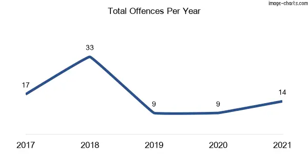 60-month trend of criminal incidents across Minto Heights