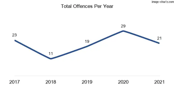 60-month trend of criminal incidents across Missabotti