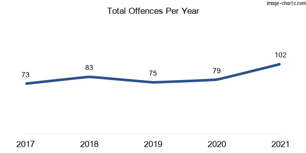60-month trend of criminal incidents across Mitchell