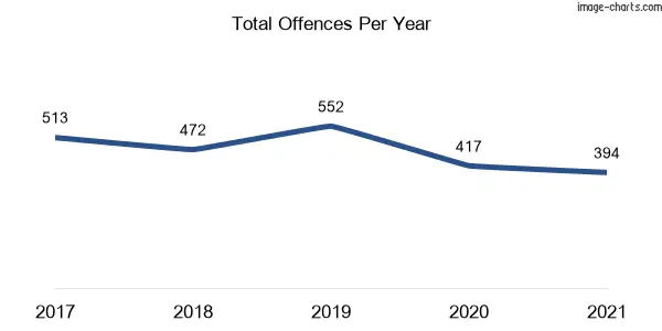 60-month trend of criminal incidents across Mittagong