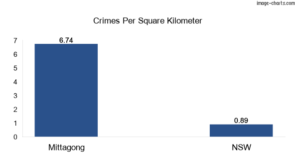Crimes per square km in Mittagong vs NSW