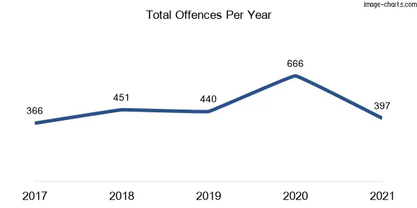60-month trend of criminal incidents across Moama
